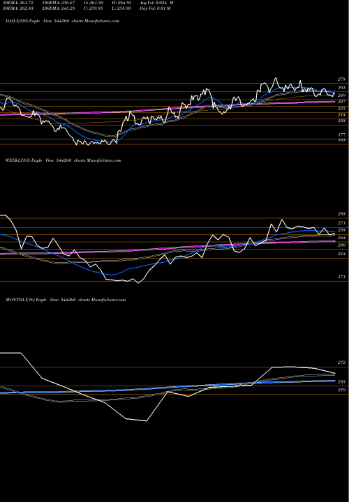 Trend of Northern Arc 544260 TrendLines Northern Arc Capital Ltd. 544260 share BSE Stock Exchange 