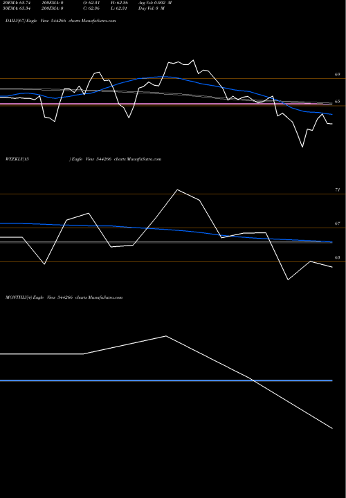 Trend of Mirae Asset 544266 TrendLines Mirae Asset Mutual Fund 544266 share BSE Stock Exchange 