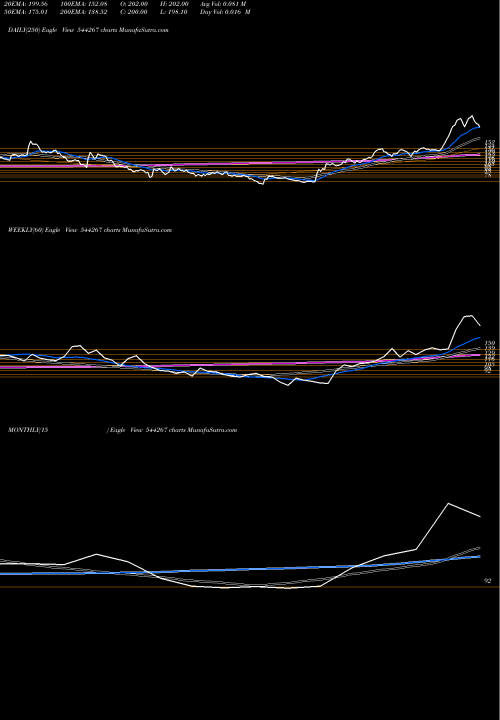 Trend of Subam Papers 544267 TrendLines SUBAM PAPERS LIMITED 544267 share BSE Stock Exchange 