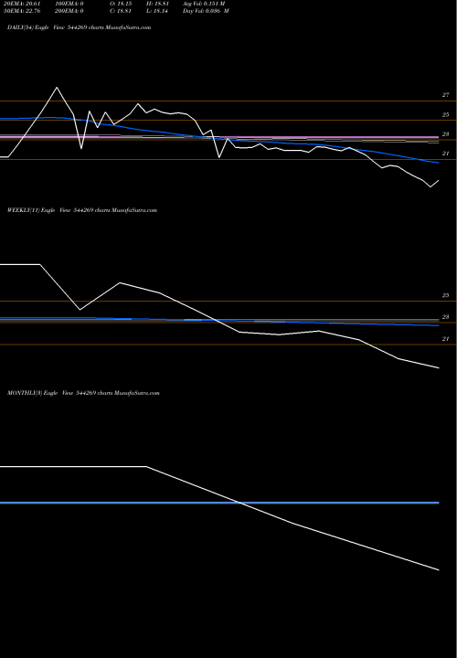 Trend of Neopolitan Pizza 544269 TrendLines NEOPOLITAN PIZZA AND FOODS LIM 544269 share BSE Stock Exchange 