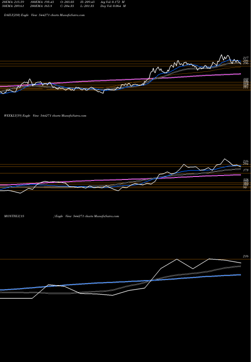 Trend of Garuda Construction 544271 TrendLines Garuda Construction And Engine 544271 share BSE Stock Exchange 