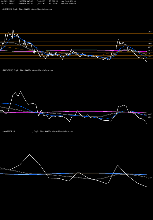 Trend of Deepak Builders 544276 TrendLines Deepak Builders And Engineers 544276 share BSE Stock Exchange 