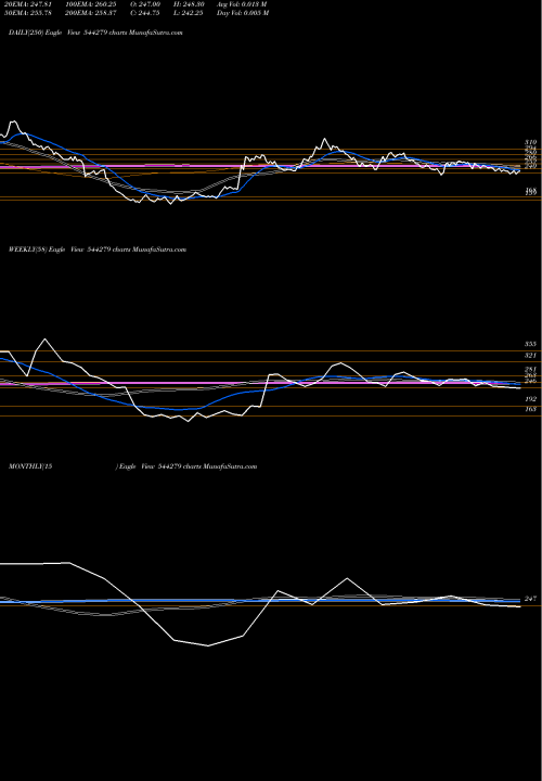 Trend of Godavari Biorefineries 544279 TrendLines Godavari Biorefineries Limited 544279 share BSE Stock Exchange 