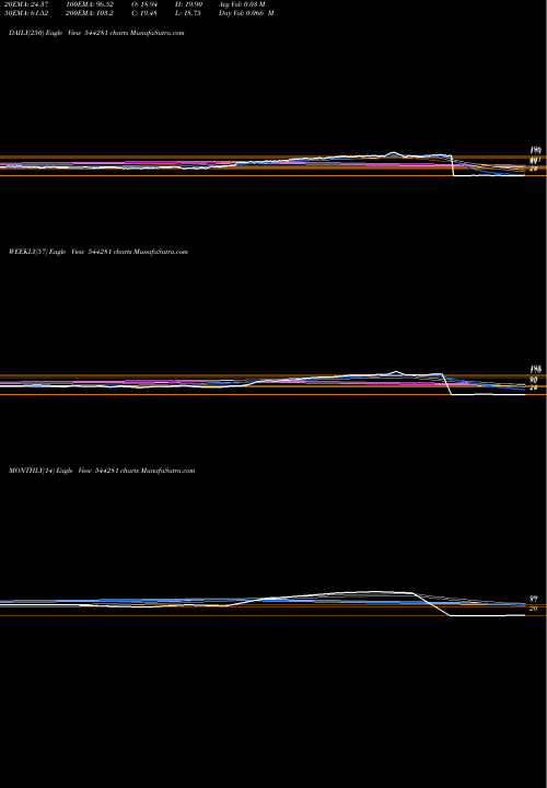 Trend of A B 544281 TrendLines A B INFRABUILD LIMITED 544281 share BSE Stock Exchange 