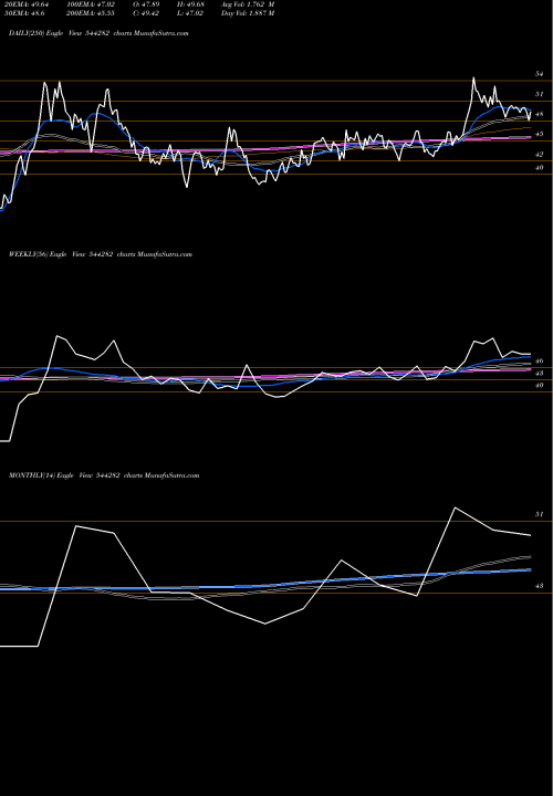 Trend of Sagility India 544282 TrendLines Sagility India Limited 544282 share BSE Stock Exchange 