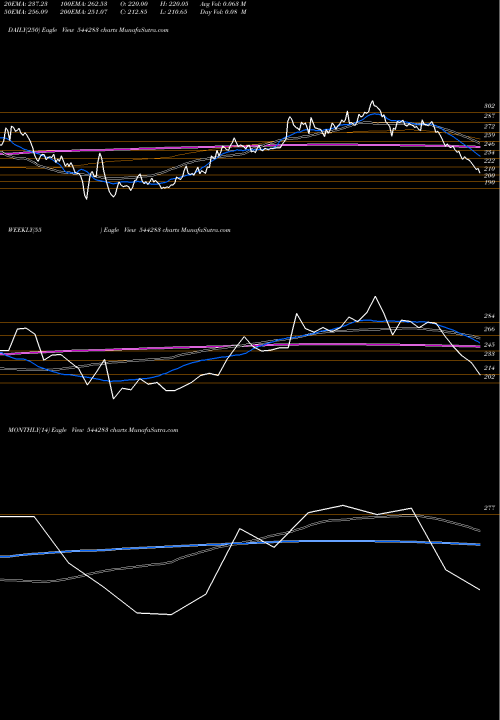 Trend of Acme Solar 544283 TrendLines ACME Solar Holdings Limited 544283 share BSE Stock Exchange 