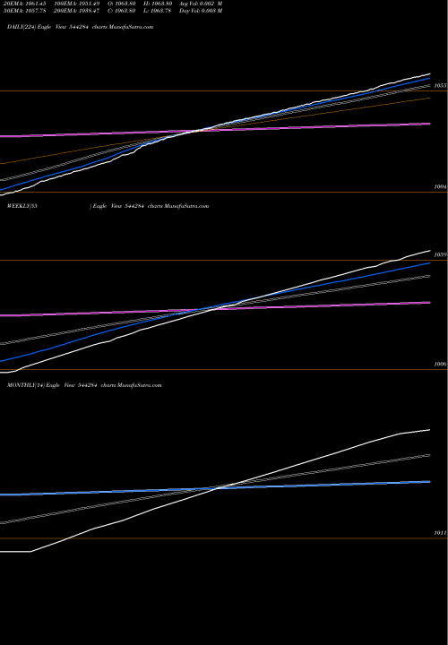 Trend of Mirae Asset 544284 TrendLines Mirae Asset Mutual Fund 544284 share BSE Stock Exchange 