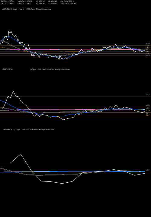 Trend of Swiggy 544285 TrendLines SWIGGY LIMITED 544285 share BSE Stock Exchange 
