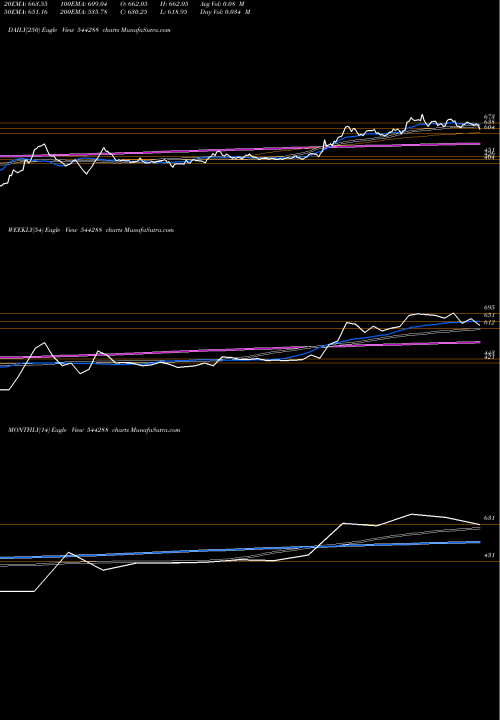 Trend of Zinka Logistics 544288 TrendLines ZINKA LOGISTICS SOLUTIONS LIMI 544288 share BSE Stock Exchange 