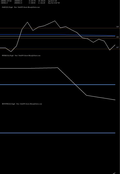 Trend of Ntpc Green 544289 TrendLines NTPC GREEN ENERGY LIMITED 544289 share BSE Stock Exchange 