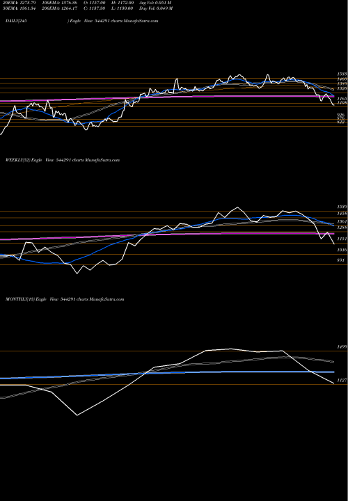 Trend of Rajesh Power 544291 TrendLines RAJESH POWER SERVICES LIMITED 544291 share BSE Stock Exchange 