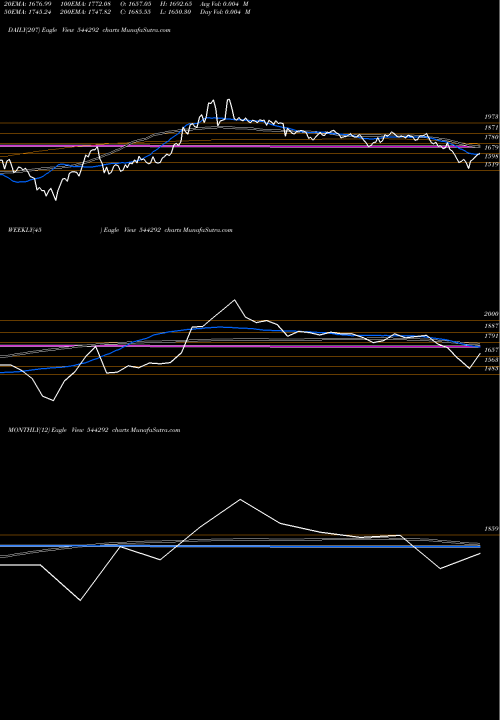 Trend of Onesource Specialty 544292 TrendLines Onesource Specialty Pharma Lim 544292 share BSE Stock Exchange 