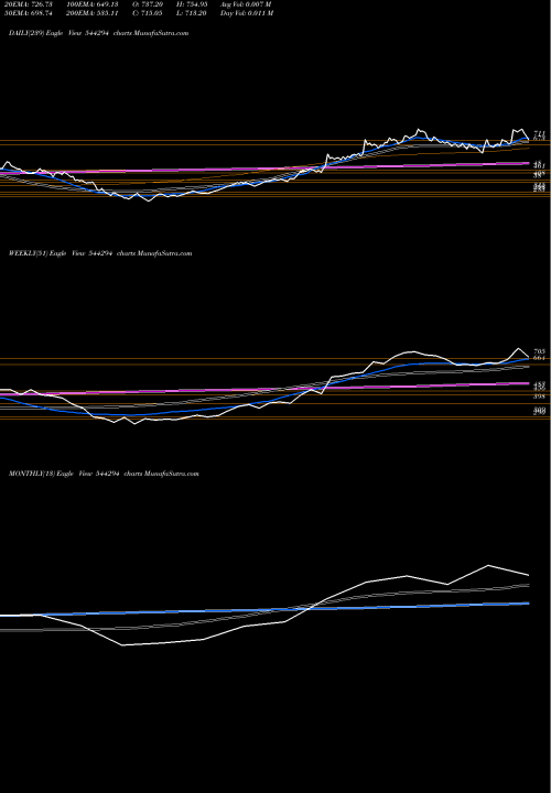 Trend of Rossell Techsys 544294 TrendLines Rossell Techsys Limited 544294 share BSE Stock Exchange 