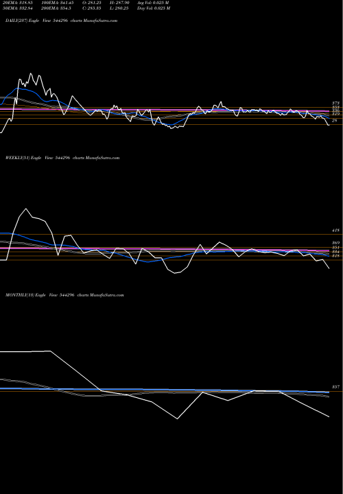 Trend of Nisus Finance 544296 TrendLines NISUS FINANCE SERVICES CO LIMI 544296 share BSE Stock Exchange 