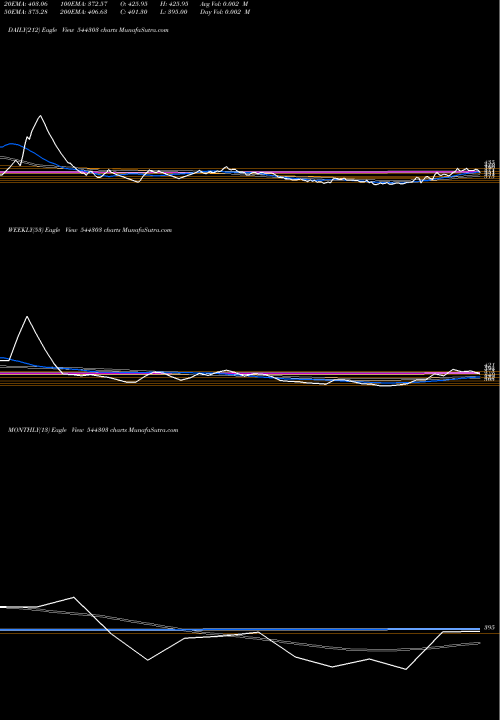Trend of Toss Coin 544303 TrendLines TOSS THE COIN LIMITED 544303 share BSE Stock Exchange 