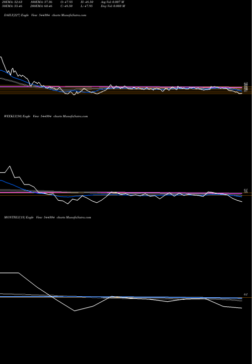 Trend of Jungle Camps 544304 TrendLines JUNGLE CAMPS INDIA LIMITED 544304 share BSE Stock Exchange 