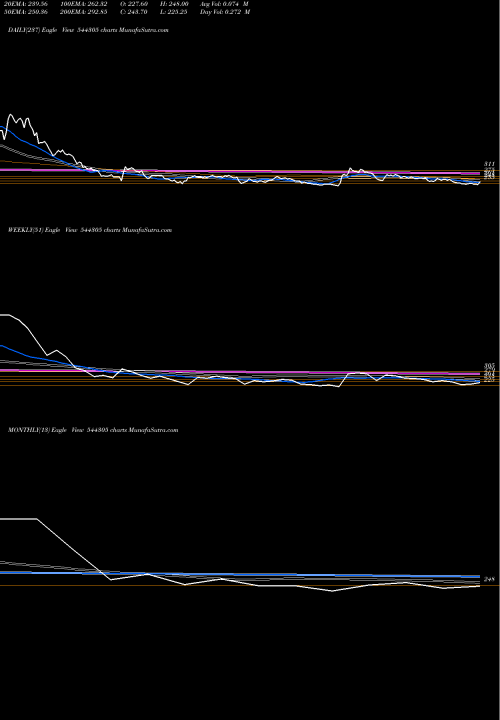 Trend of One Mobikwik 544305 TrendLines One Mobikwik Systems Limited 544305 share BSE Stock Exchange 