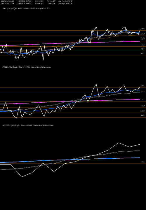 Trend of Sai Life 544306 TrendLines Sai Life Sciences Limited 544306 share BSE Stock Exchange 