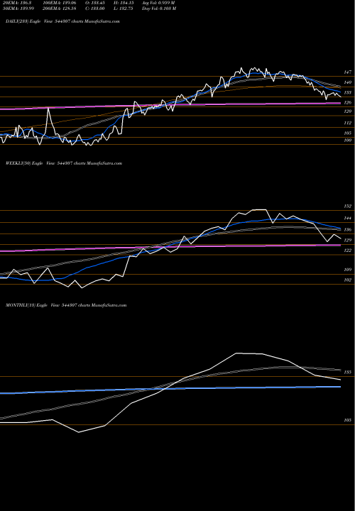 Trend of Vishal Mega 544307 TrendLines Vishal Mega Mart Limited 544307 share BSE Stock Exchange 