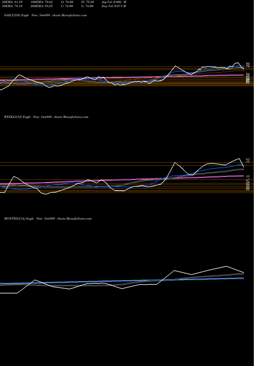 Trend of Hilltone Software 544308 TrendLines Hilltone Software And Gases Lt 544308 share BSE Stock Exchange 