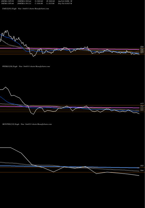 Trend of International Gemmological 544311 TrendLines International Gemmological Ins 544311 share BSE Stock Exchange 