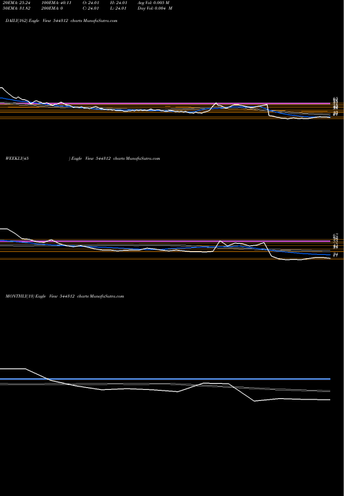 Trend of Hamps Bio 544312 TrendLines HAMPS BIO LIMITED 544312 share BSE Stock Exchange 