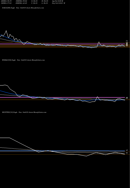 Trend of Nacdac Infrastructure 544313 TrendLines NACDAC Infrastructure Limited 544313 share BSE Stock Exchange 