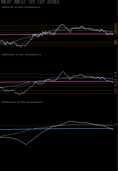 Trend of Sanathan Textiles 544314 TrendLines Sanathan Textiles Limited 544314 share BSE Stock Exchange 