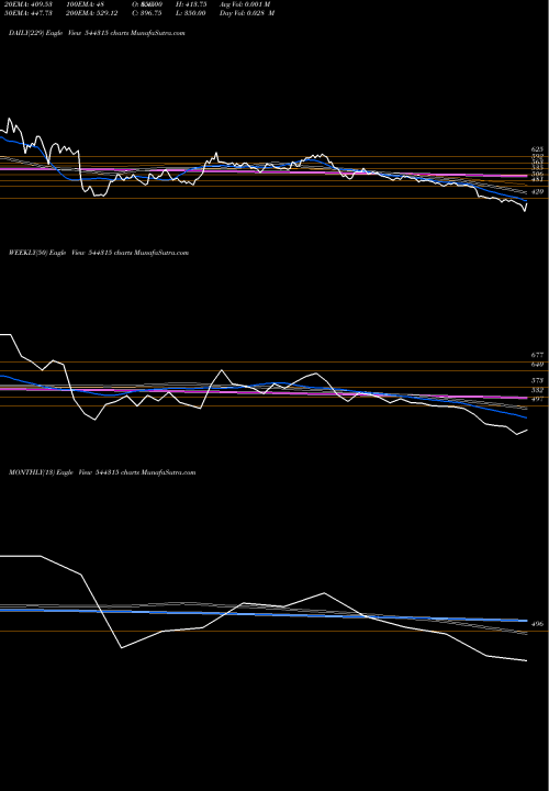 Trend of Concord Enviro 544315 TrendLines Concord Enviro Systems Limited 544315 share BSE Stock Exchange 