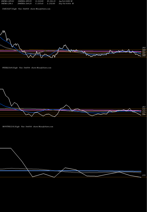 Trend of Dam Capital 544316 TrendLines DAM Capital Advisors Limited 544316 share BSE Stock Exchange 