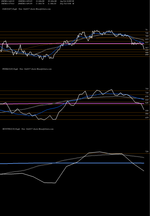 Trend of Transrail Lighting 544317 TrendLines Transrail Lighting Limited 544317 share BSE Stock Exchange 