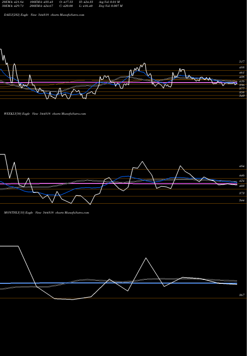 Trend of Mamata Machinery 544318 TrendLines MAMATA MACHINERY LIMITED 544318 share BSE Stock Exchange 
