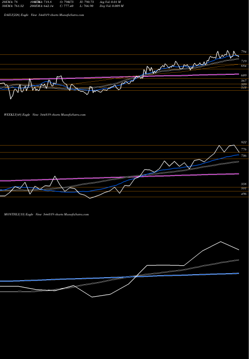 Trend of Senores Pharmaceuticals 544319 TrendLines SENORES PHARMACEUTICALS LIMITE 544319 share BSE Stock Exchange 
