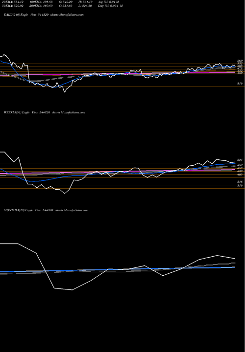 Trend of Carraro India 544320 TrendLines CARRARO INDIA LIMITED 544320 share BSE Stock Exchange 