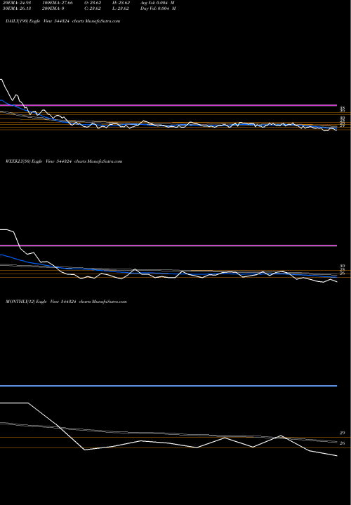 Trend of Citichem India 544324 TrendLines Citichem India Limited 544324 share BSE Stock Exchange 