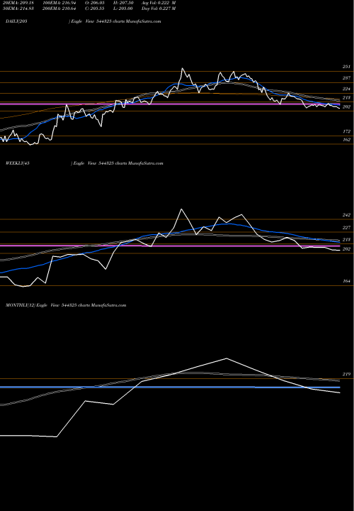 Trend of Itc Hotels 544325 TrendLines ITC Hotels Limited 544325 share BSE Stock Exchange 