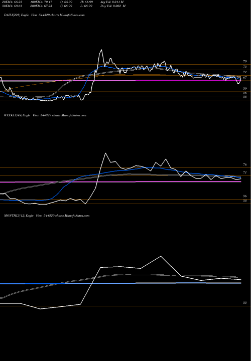 Trend of Leo Dryfruits 544329 TrendLines LEO DRYFRUITS & SPICES TRADING 544329 share BSE Stock Exchange 
