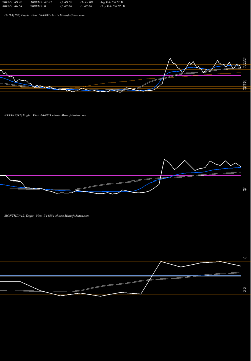 Trend of Davin Sons 544331 TrendLines Davin Sons Retail Limited 544331 share BSE Stock Exchange 
