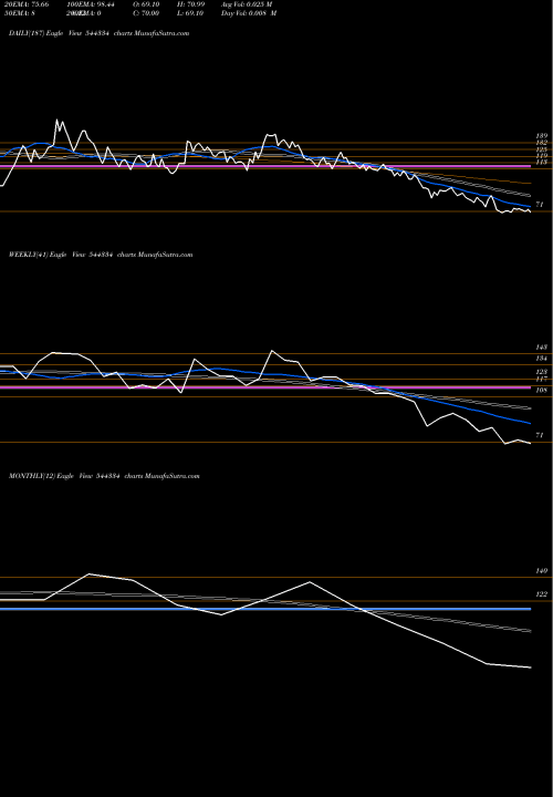 Trend of Indobell Insulations 544334 TrendLines Indobell Insulations Limited 544334 share BSE Stock Exchange 