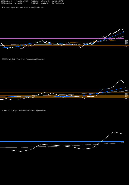 Trend of Avax Apparels 544337 TrendLines Avax Apparels And Ornaments Li 544337 share BSE Stock Exchange 