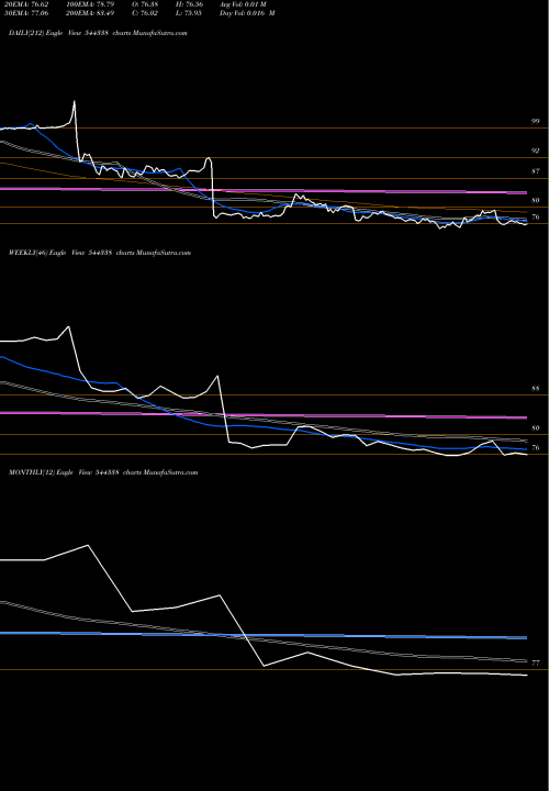 Trend of Capital Infra 544338 TrendLines Capital Infra Trust 544338 share BSE Stock Exchange 