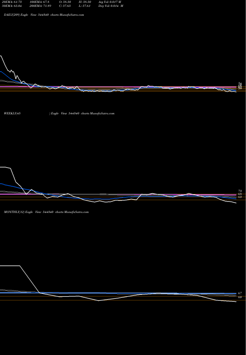 Trend of Rikhav Securities 544340 TrendLines Rikhav Securities Limited 544340 share BSE Stock Exchange 