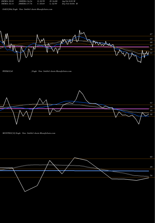Trend of Landmark Immigration 544341 TrendLines LANDMARK IMMIGRATION CONSULTAN 544341 share BSE Stock Exchange 