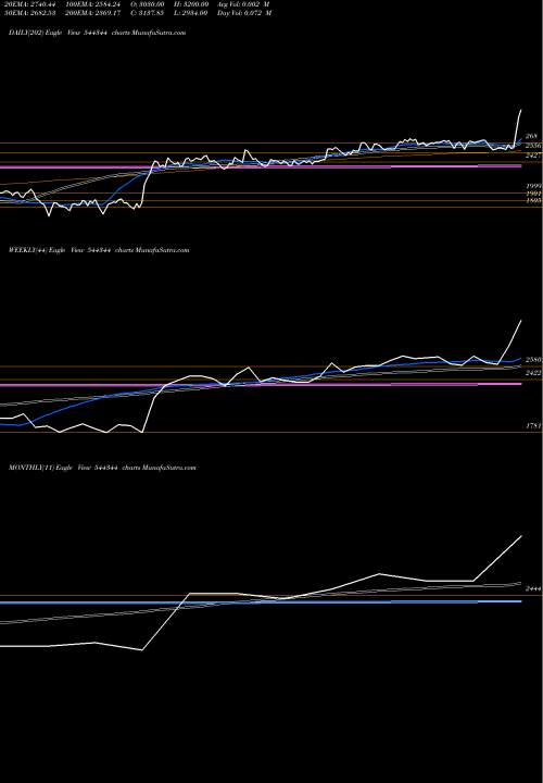 Trend of Shriram Pistons 544344 TrendLines SHRIRAM PISTONS & RINGS LTD 544344 share BSE Stock Exchange 