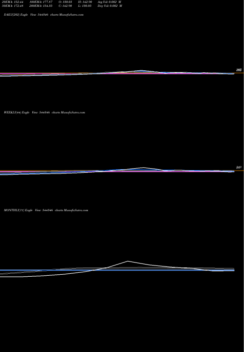 Trend of Rdb Real 544346 TrendLines RDB Real Estate Constructions 544346 share BSE Stock Exchange 