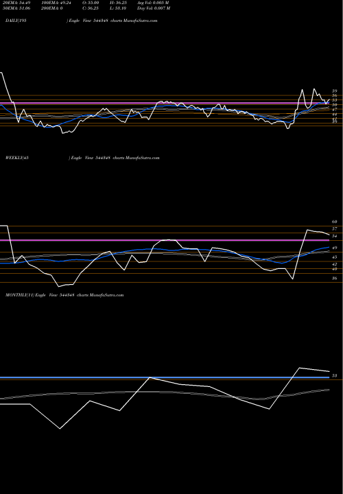 Trend of Gb Logistics 544348 TrendLines GB Logistics Commerce Limited 544348 share BSE Stock Exchange 