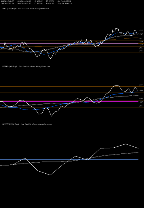 Trend of Dr Agarwal 544350 TrendLines Dr. Agarwal's Health Care Limi 544350 share BSE Stock Exchange 