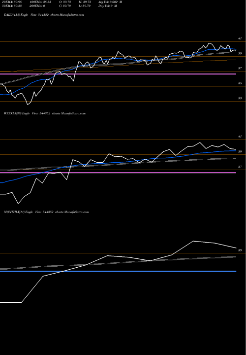 Trend of Dsp Mutual 544352 TrendLines DSP Mutual Fund 544352 share BSE Stock Exchange 