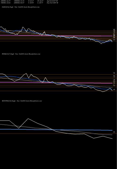 Trend of Amwill Health 544353 TrendLines Amwill Health Care Limited 544353 share BSE Stock Exchange 