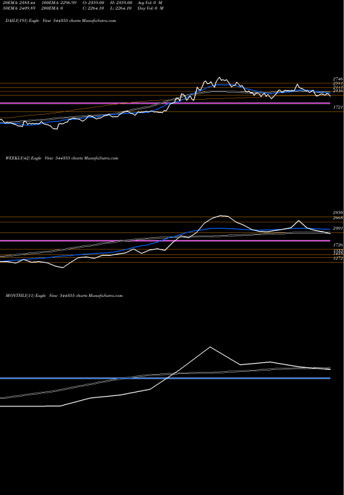 Trend of Jubilant Agri 544355 TrendLines Jubilant Agri And Consumer Pro 544355 share BSE Stock Exchange 